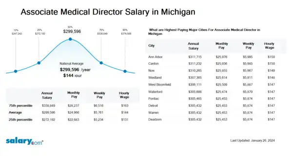 Associate Medical Director Salary in Michigan