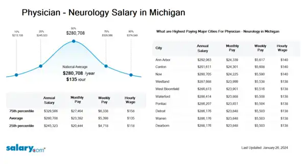 Physician - Neurology Salary in Michigan
