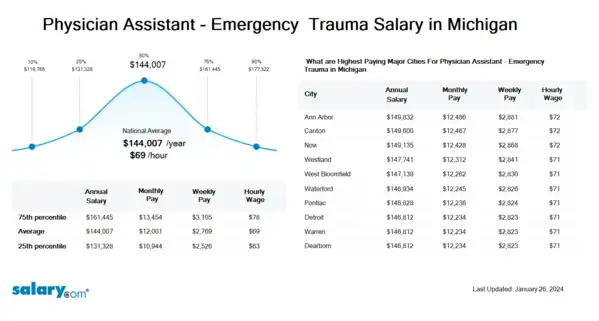 Physician Assistant - Emergency & Trauma Salary in Michigan
