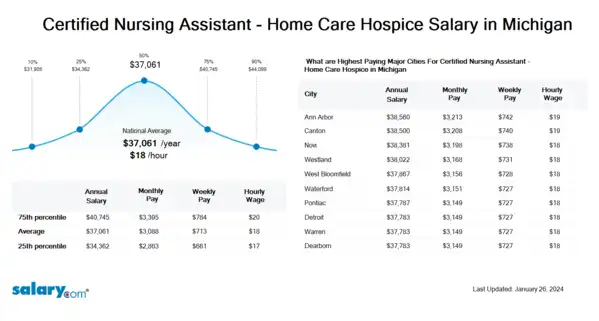 Certified Nursing Assistant - Home Care Hospice Salary in Michigan