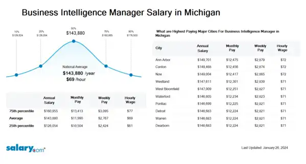 Business Intelligence Manager Salary in Michigan