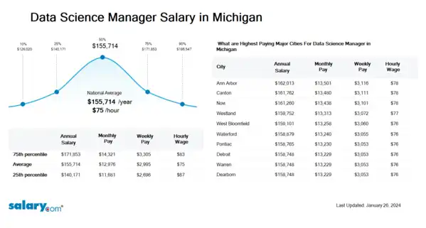 Data Science Manager Salary in Michigan