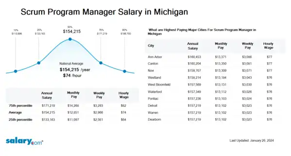 Scrum Program Manager Salary in Michigan