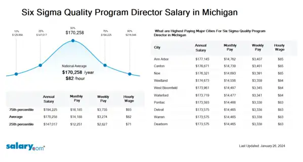 Six Sigma Quality Program Director Salary in Michigan
