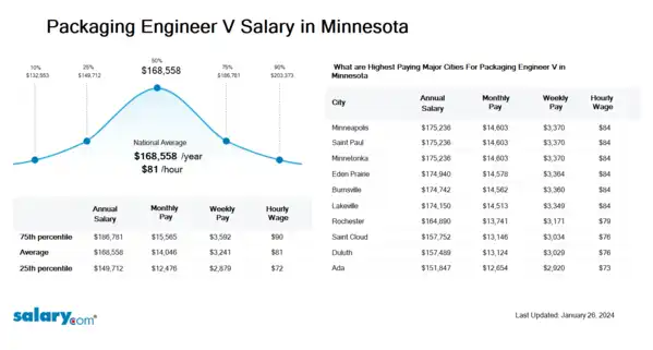 Packaging Engineer V Salary in Minnesota