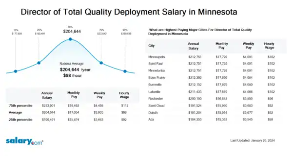 Director of Total Quality Deployment Salary in Minnesota