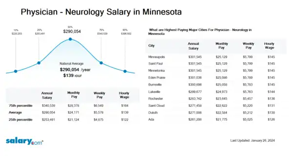 Physician - Neurology Salary in Minnesota