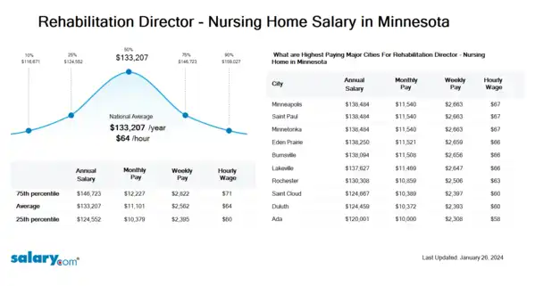 Rehabilitation Director - Nursing Home Salary in Minnesota