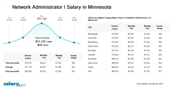 Network Administrator I Salary in Minnesota
