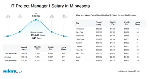 IT Project Manager I Salary in Minnesota