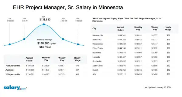 EHR Project Manager, Sr. Salary in Minnesota