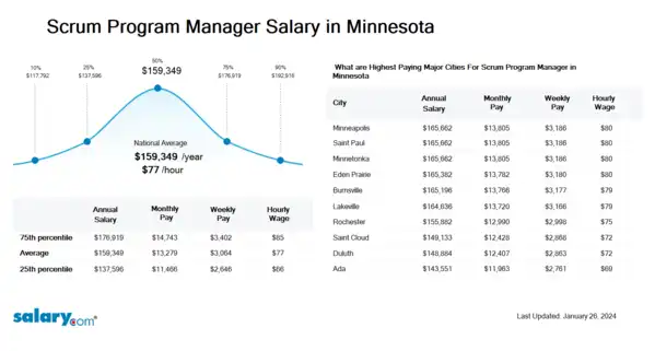 Scrum Program Manager Salary in Minnesota