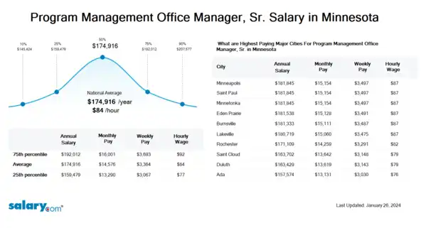 Program Management Office Manager, Sr. Salary in Minnesota