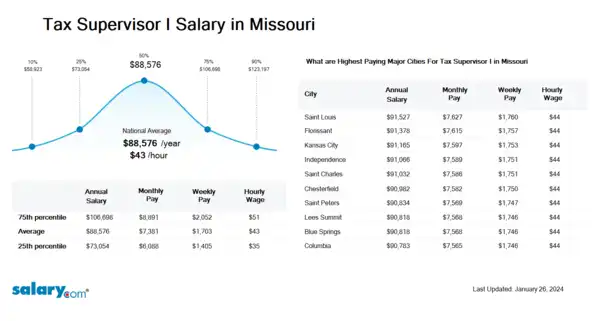 Tax Supervisor I Salary in Missouri