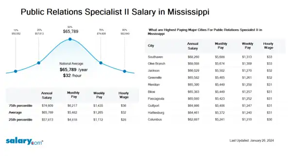 Public Relations Specialist II Salary in Mississippi