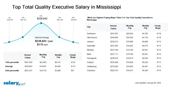 Top Total Quality Executive Salary in Mississippi