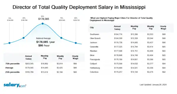 Director of Total Quality Deployment Salary in Mississippi
