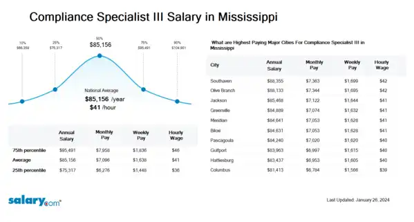 Compliance Specialist III Salary in Mississippi