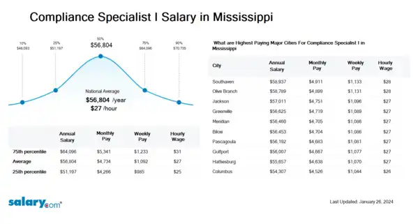 Compliance Specialist I Salary in Mississippi