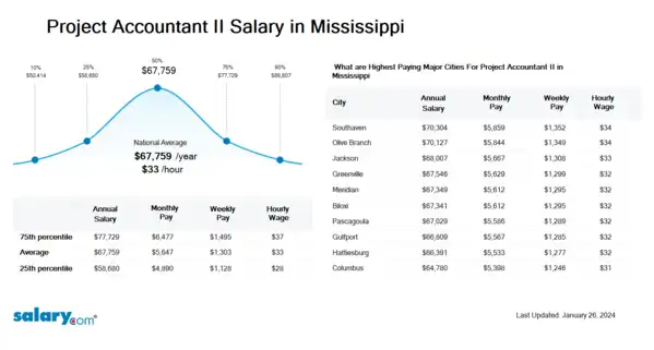 Project Accountant II Salary in Mississippi