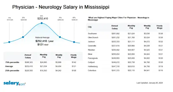 Physician - Neurology Salary in Mississippi