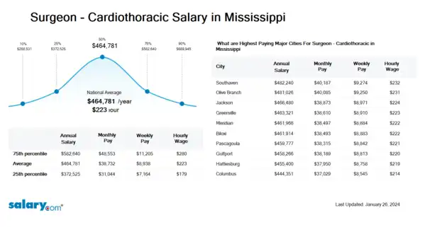 Surgeon - Cardiothoracic Salary in Mississippi
