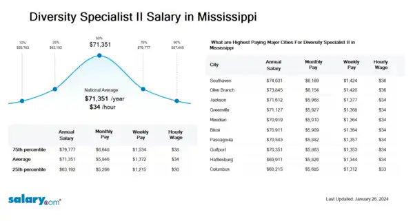 Diversity Specialist II Salary in Mississippi