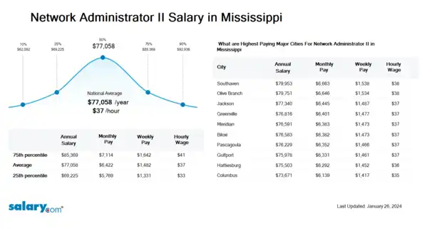 Network Administrator II Salary in Mississippi