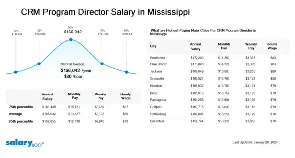 CRM Program Director Salary in Mississippi