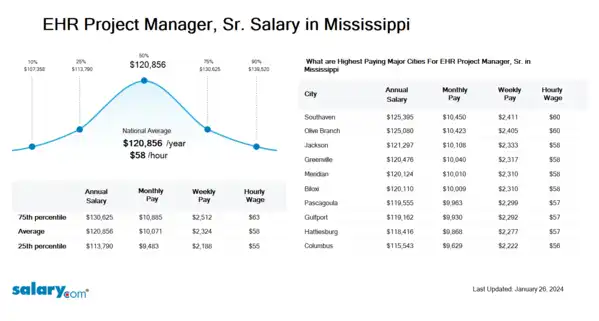 EHR Project Manager, Sr. Salary in Mississippi