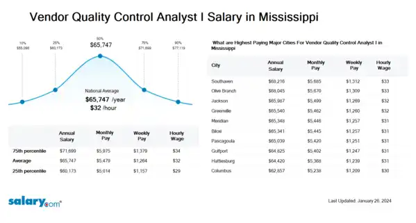 Vendor Quality Control Analyst I Salary in Mississippi