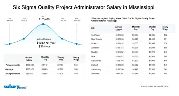 Six Sigma Quality Project Administrator Salary in Mississippi