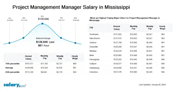 Project Management Manager Salary in Mississippi