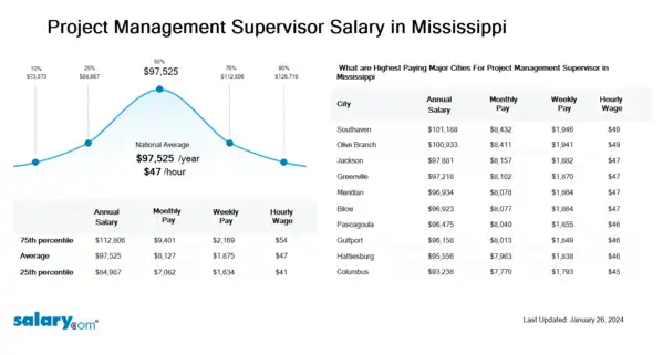Project Management Supervisor Salary in Mississippi