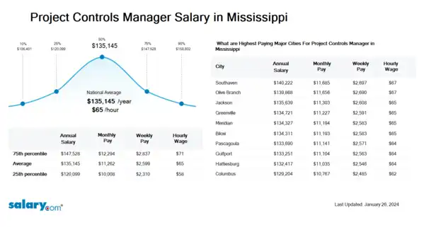 Project Controls Manager Salary in Mississippi