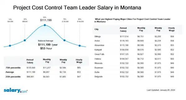 Project Cost Control Team Leader Salary in Montana