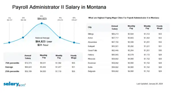 Payroll Administrator II Salary in Montana
