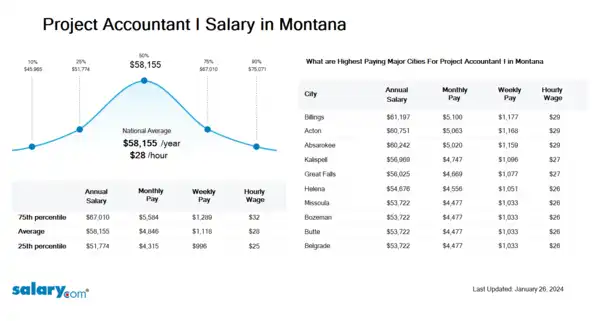 Project Accountant I Salary in Montana