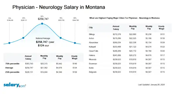Physician - Neurology Salary in Montana
