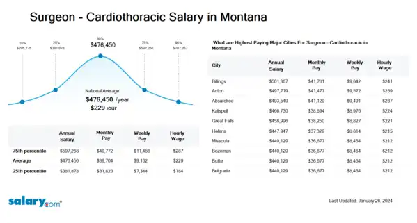 Surgeon - Cardiothoracic Salary in Montana
