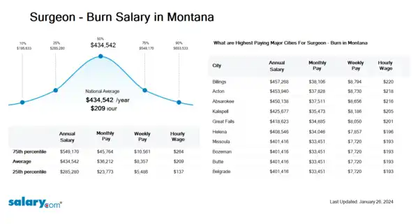 Surgeon - Burn Salary in Montana