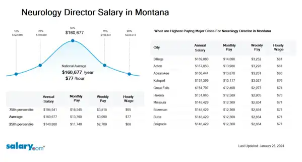 Neurology Director Salary in Montana