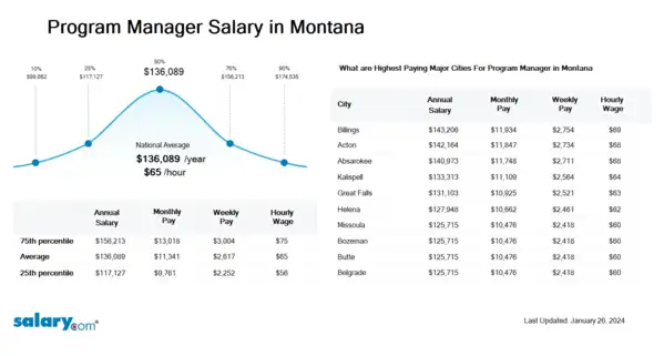 Program Manager Salary in Montana