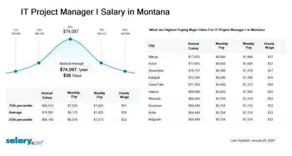 IT Project Manager I Salary in Montana