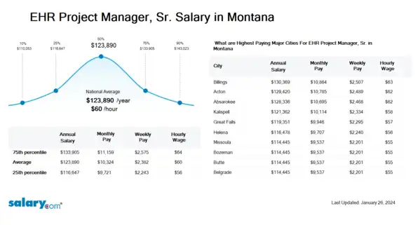 EHR Project Manager, Sr. Salary in Montana