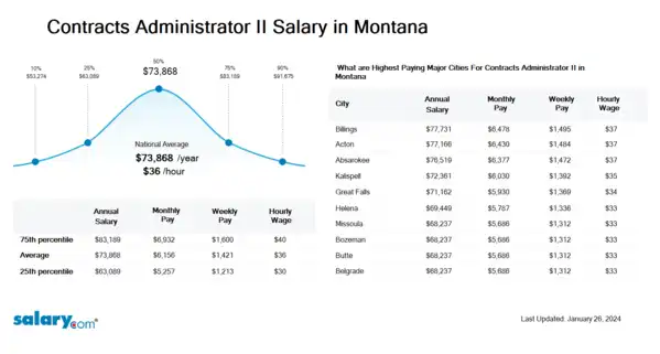 Contracts Administrator II Salary in Montana