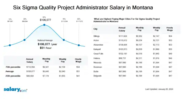 Six Sigma Quality Project Administrator Salary in Montana