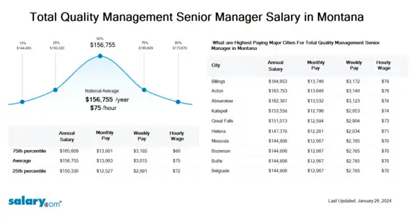 Total Quality Management Senior Manager Salary in Montana