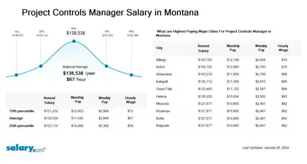 Project Controls Manager Salary in Montana