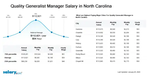 Quality Generalist Manager Salary in North Carolina
